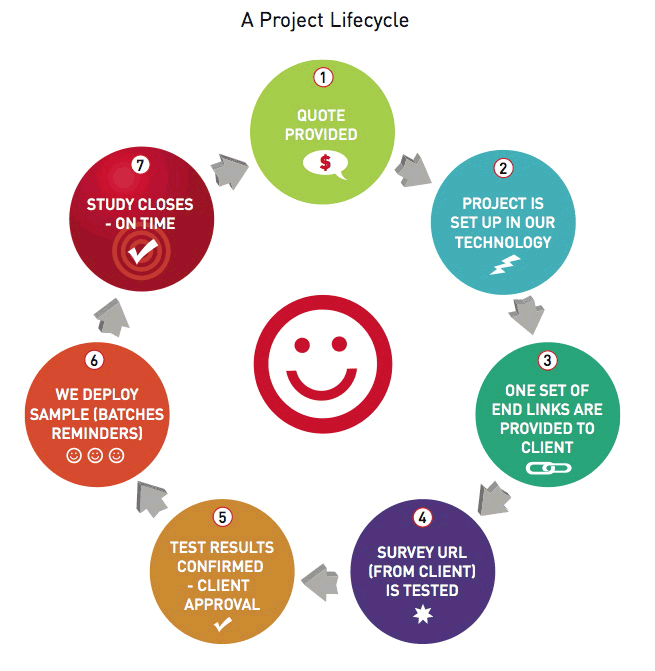 The Project Lifecycle The Sample Network